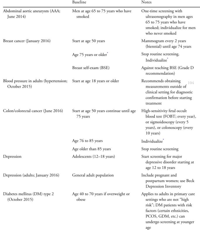 Table 4.2 USPSTF Health Screening Recommendations