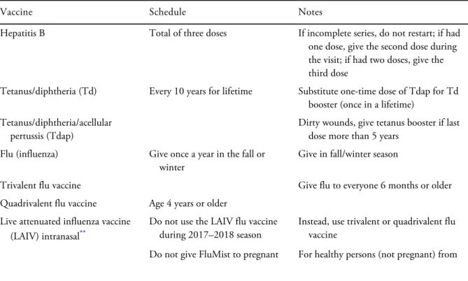Table 4.3 CDC Immunization Recommendations for Adults and Teens (2016) *
