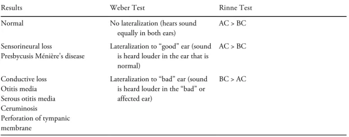 Table 5.1 Types of Hearing Loss: Results of Weber and Rinne Tests