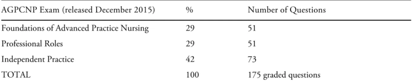 Table 1.3 ANCC AGPCNP Exam Domains