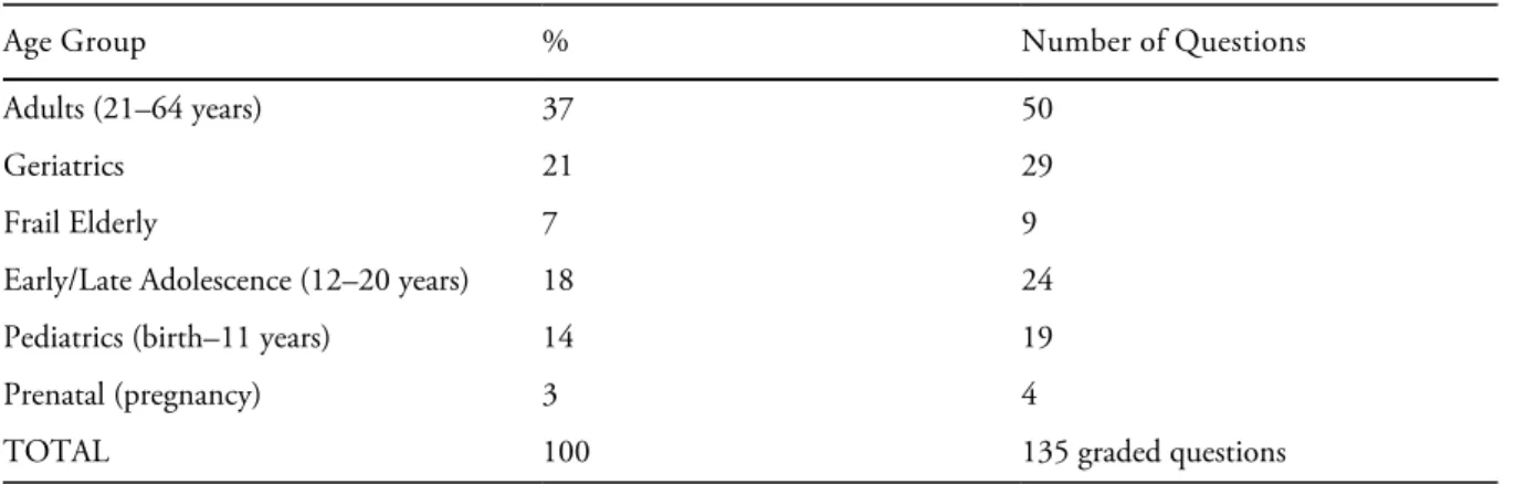 Table 1.5 Age Groups by Percentage (FNP Exam)