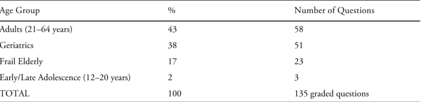 Table 1.6 Age Groups by Percentage (AGNP Exam)