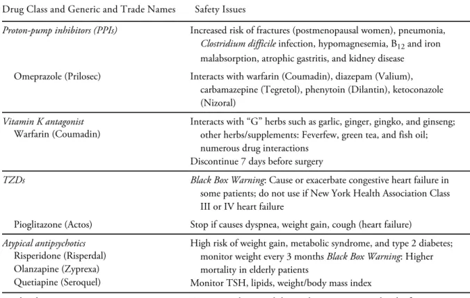 Table 3.1 Safety Issues With Some Prescription Drugs*
