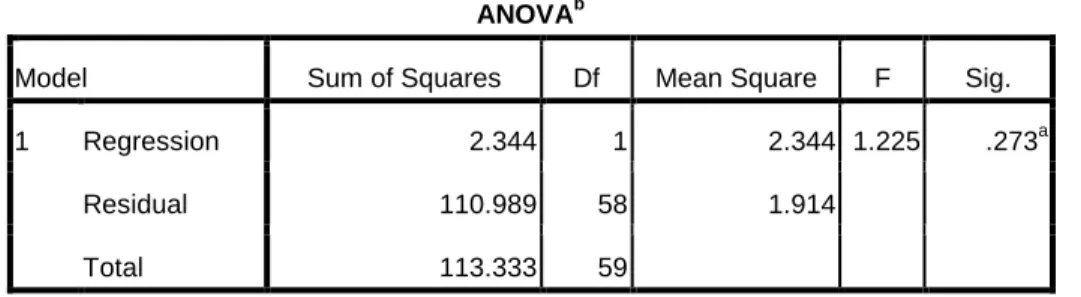 Tabel 4.11  Hasil uji F 