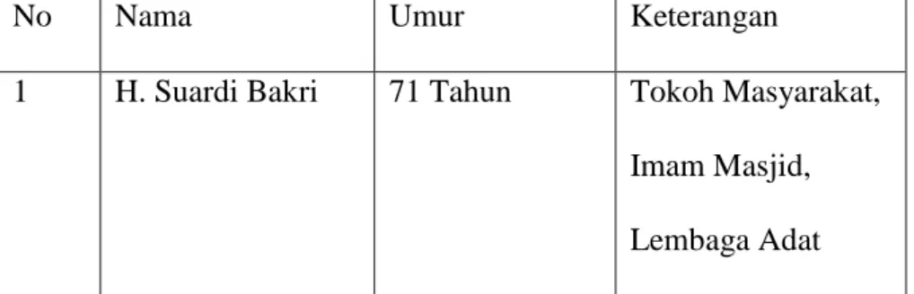 Tabel 1.1 Daftar Informan Penelitian 