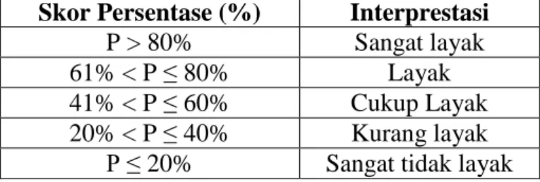 Tabel 3.3 Kriteria Kelayakan  Skor Persentase (%)  Interprestasi  