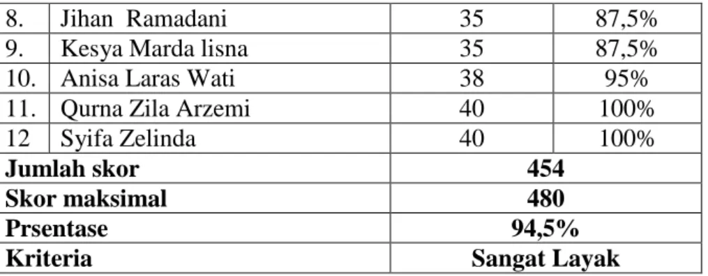 Tabel di atas menunjukan hasil respon peserta didik terdiri dari  12  orang  siswa  terhadap  produk  yang  dikembangkan  mendapatkan  jumlah  skor  sebesar  454  dari  480  dengen  prsentase  94,5  %  dengan  kriteria  sangat  layak