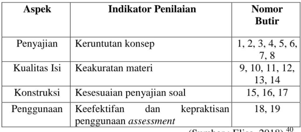 Tabel 3.4 Kisi-Kisi Angket Ahli Materi 