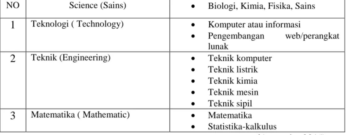 Tabel  2.1  Mata  Pelajaran  STEM  (Science,  Technology,  Engineering,  and  Mathematic)  yang saling terkait 