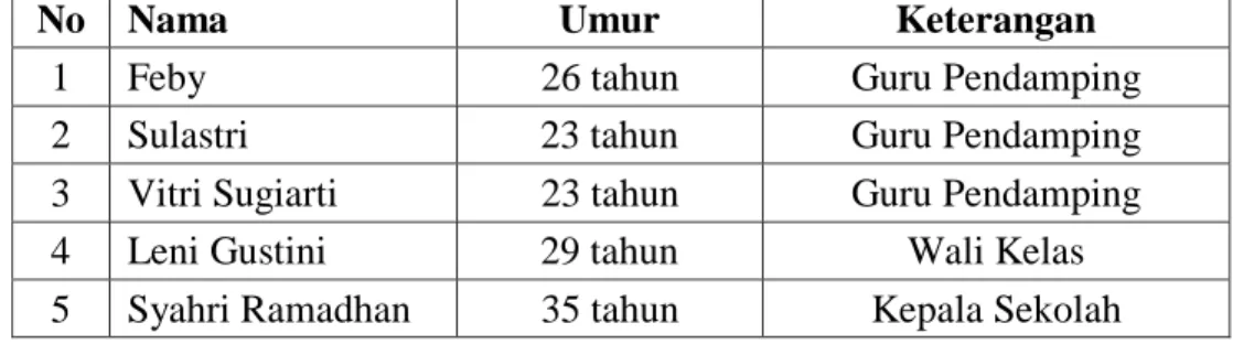 Tabel 3.2  Data Anak Autis  