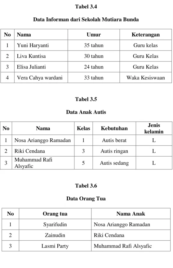 Tabel 3.5  Data Anak Autis 
