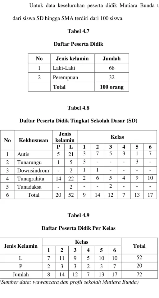 Tabel 4.7  Daftar Peserta Didik 