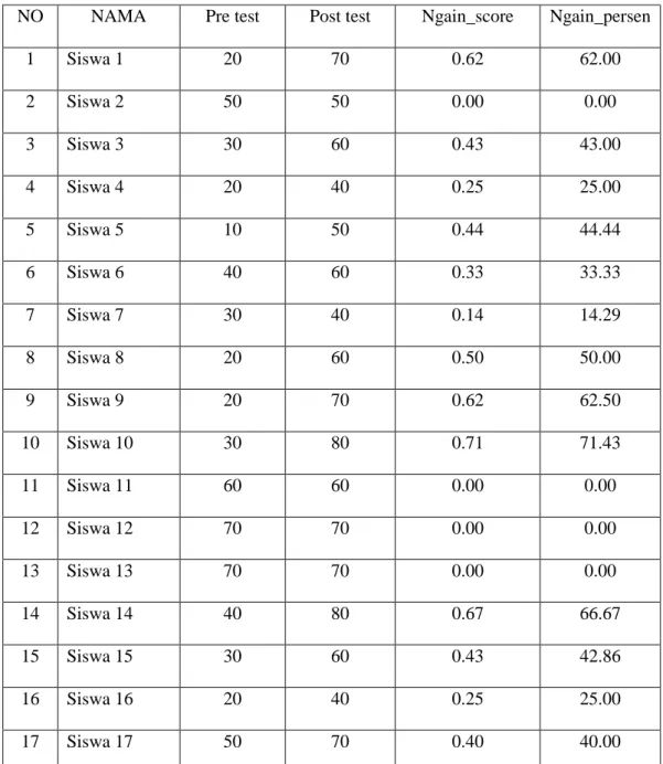 TABEL 4.6  Kelas 4D (KONTROL) 