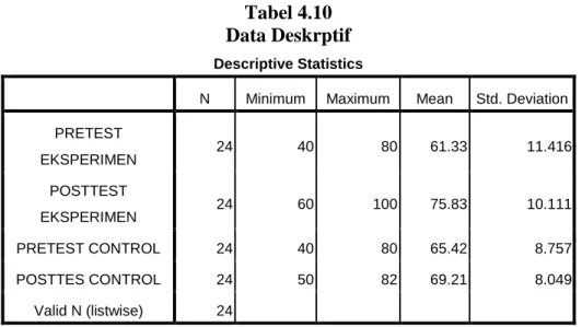 Tabel 4.10 Data Deskrptif