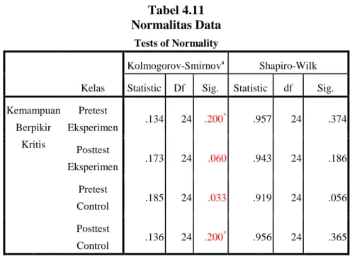 Tabel 4.11 Normalitas Data
