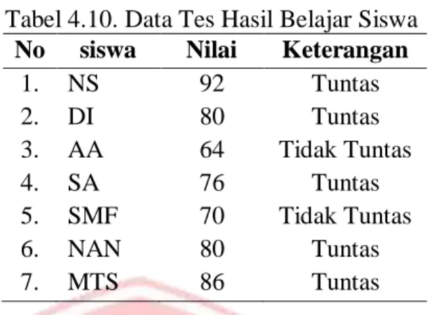 Tabel 4.10. Data Tes Hasil Belajar Siswa   No  siswa  Nilai  Keterangan 