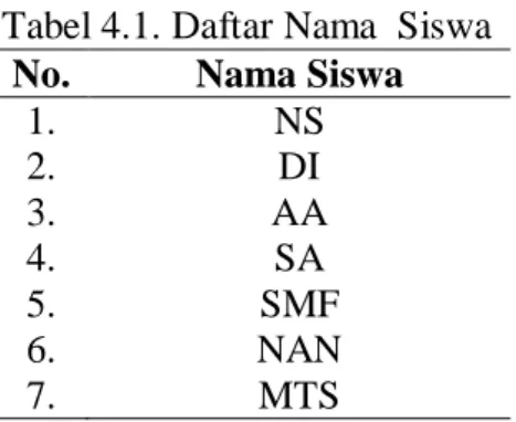 Tabel 4.1. Daftar Nama  Siswa  No.  Nama Siswa 