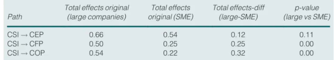 Table 5 MGA of company size in CSR strategic integration Path