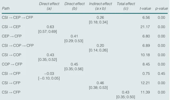 Table 4 Direct effect, indirect effect and the total effect of CSR strategic integration Path