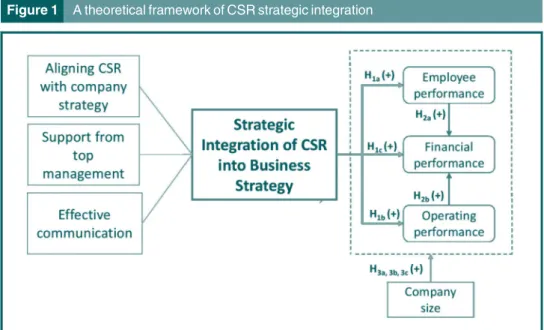 Figure 1 displays a theoretical framework of CSR strategic integration and company performance.