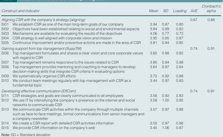 Table 1 Measurement items of CSR strategic integration
