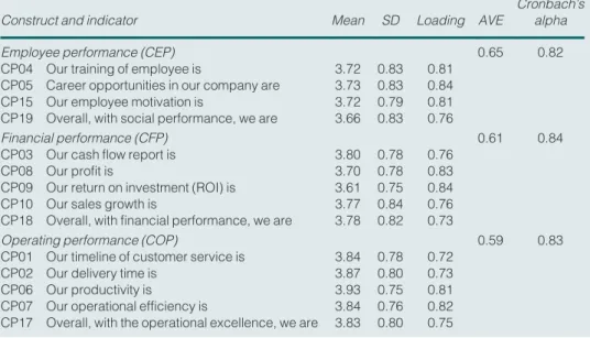Table 2 Measurement items of company performances