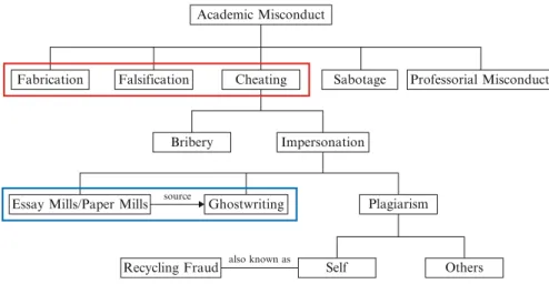 Fig. 1 Types of academic misconduct
