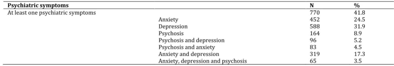 Table 2: Proportions of MA abusers with psychiatric symptoms based on the addiction severity index (ASI) 