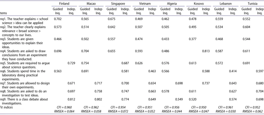 Table 3. CFA measurement models for ‘ Guided vs Independent Inquiry ’ pattern.