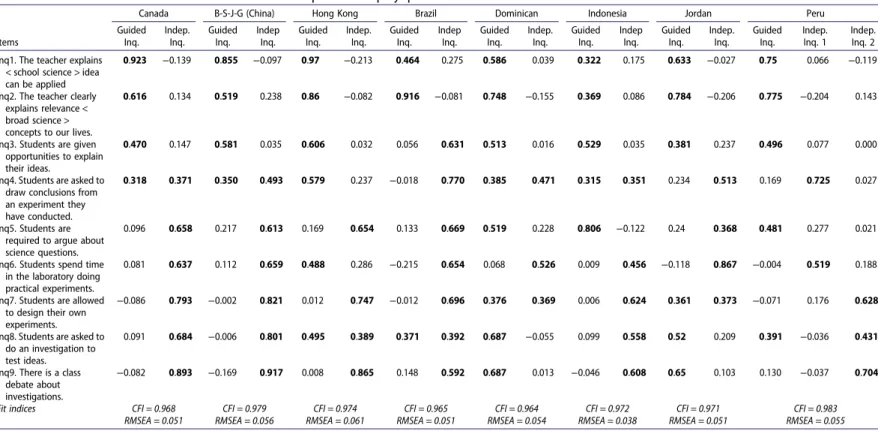 Table 4. ESEM measurement models for ‘ Guided vs independent inquiry ’ pattern.