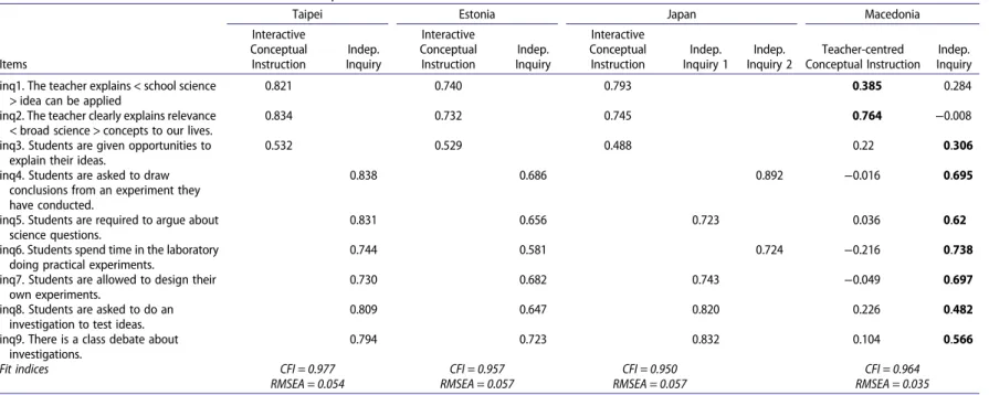 Table 5. Measurement models for other instructional patterns.