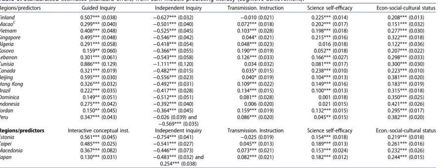 Table 6. Standardised estimates (standard errors) from SEM models predicting literacy (cognitive achievement).