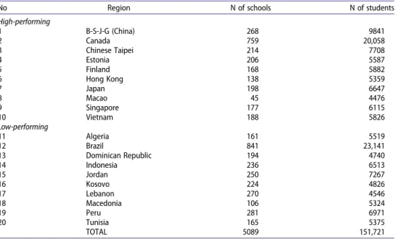 Table 1. Regions and sample size.