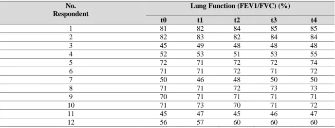 Table 2: Profile of Lung Function of Each Respondent No.