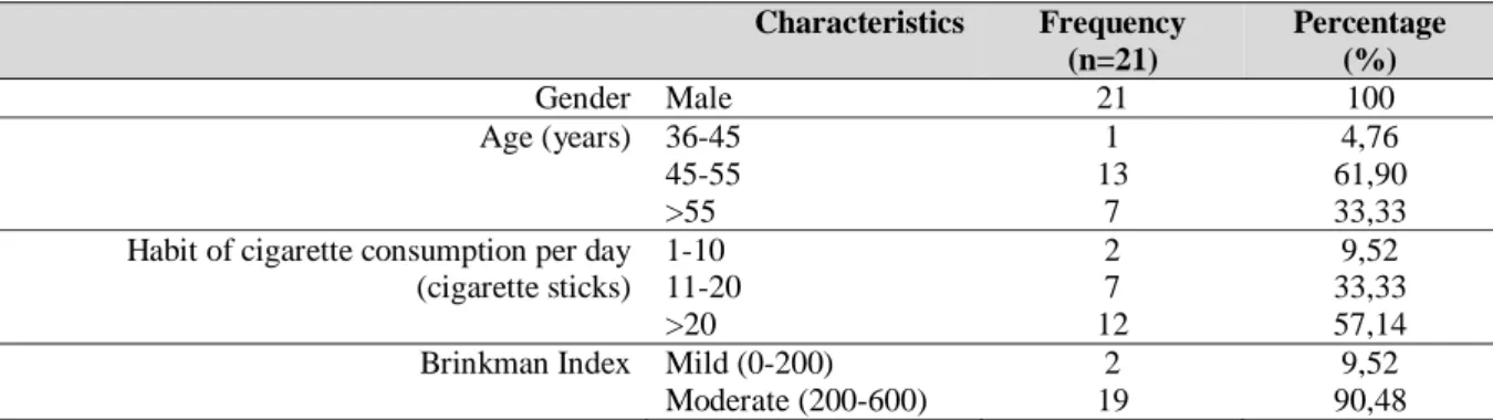 Table 1: Frequency Distribution of Respondents Characteristics Characteristics Frequency
