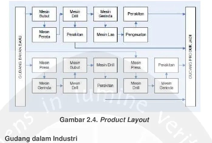 Gambar 2.4. Product Layout 