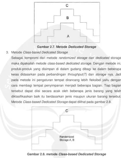 Gambar 2.7. Metode Dedicated Storage 
