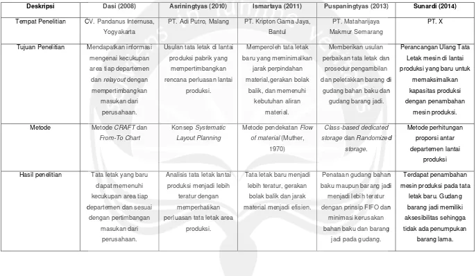 Tabel 2.1. Perbedaan Penelitian Terdahulu dan Sekarang 