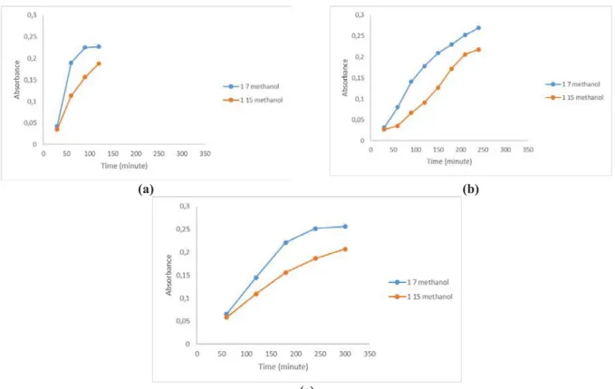 FIGURE 4. Methanol Solvent Absorbance vs Time (min) Relation for (a) 2 hours; (b) 4 hours; (c) 5 hours by Reflux Method  Comparing the extraction method by methanol solvent, the Soxhlet extraction gave a better extraction result than  the  reflux  one  bas