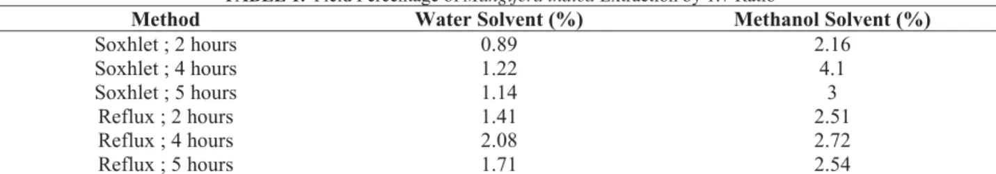 TABLE 1. Yield Percentage of Mangifera indica Extraction by 1:7 Ratio 