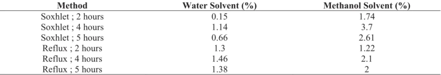 TABLE 2. Yield Percentage of Mangifera indica Extraction by 1:15 Ratio 