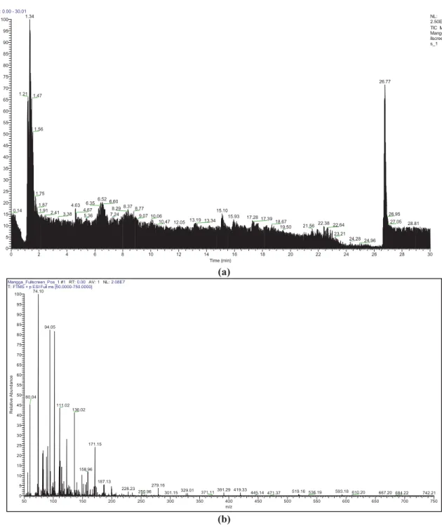 FIGURE 5. LC-HRMS Analysis of 1:7 Ratio. (a) Chromatogram; (b) Mass Spectrum      