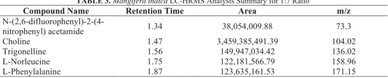 TABLE 3. Mangifera indica LC-HRMS Analysis Summary for 1:7 Ratio 