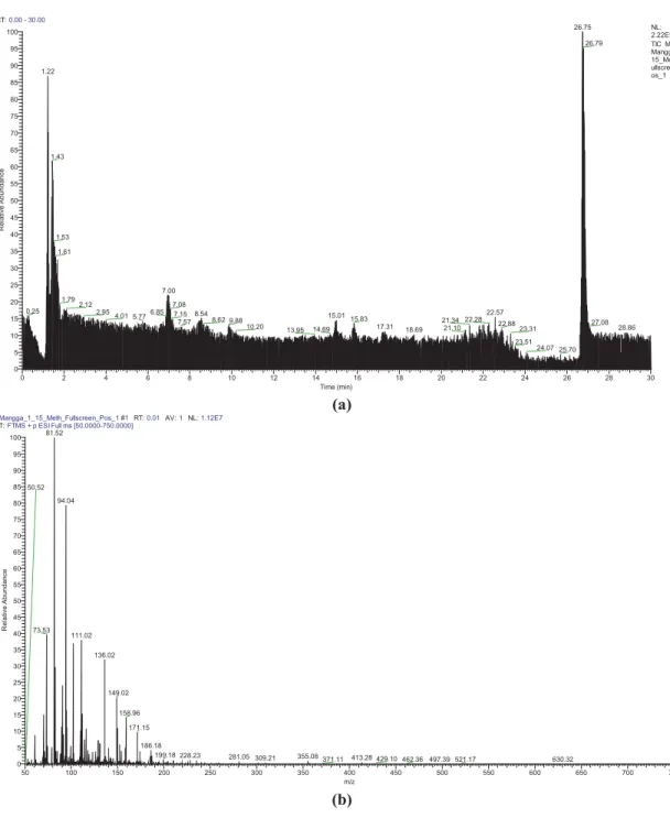 FIGURE 6. LC-HRMS Analysis of 1:15 Ratio. (a) Chromatogram; (b) Mass Spectrum  The highest 5 peaks in Fig