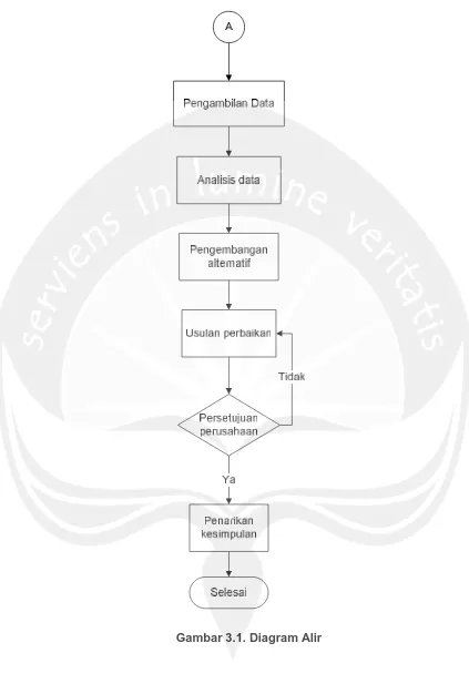 Gambar 3.1. Diagram Alir  