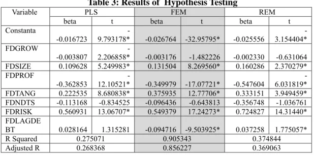 Table 3: Results of  Hypothesis Testing 