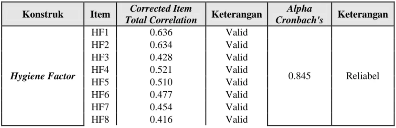 Tabel 4.1 Hasil Pengujian Validitas dan Reliabilitas Pilot Survei   Konstruk  Item  Corrected Item 