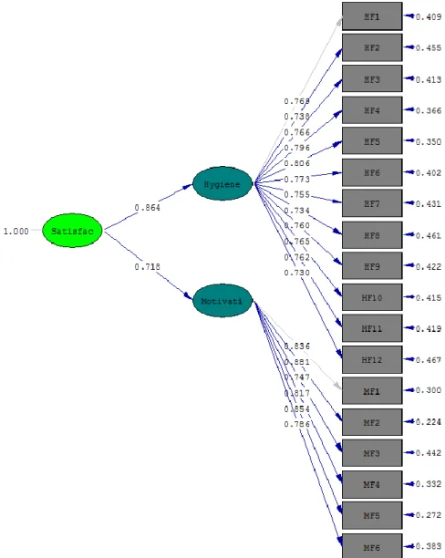 Gambar 4.1 Path Diagram Hasil Estimasi Parameter  4.4.3  Evaluasi Model Pengukuran  