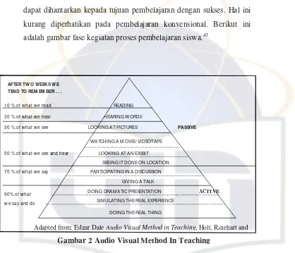Gambar 2 Audio Visual Method In Teaching 