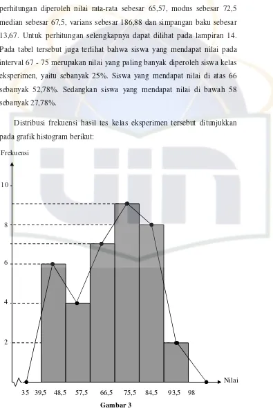 Gambar 3      Grafik Histogram Distribusi Frekuensi Hasil Belajar Matematika Siswa 